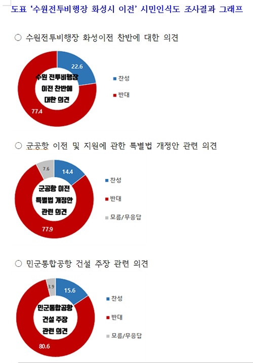 화성시민 77.4% 수원전투비행장 화성 이전 확고하게 반대