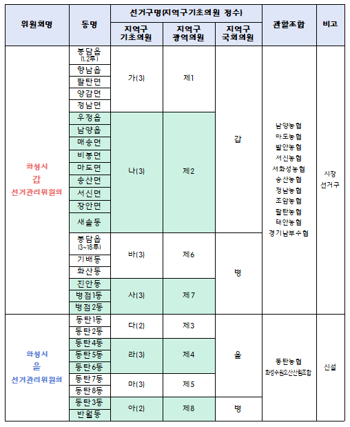 화성시선관위, 갑·을로 분할 및 을선관위 청사 이전